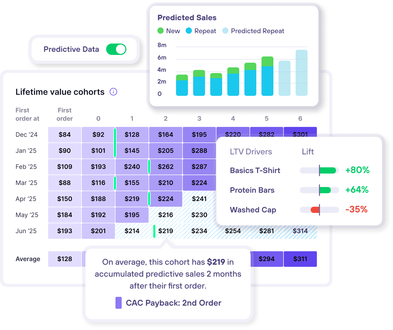 Lifetimely Profit Dashboard